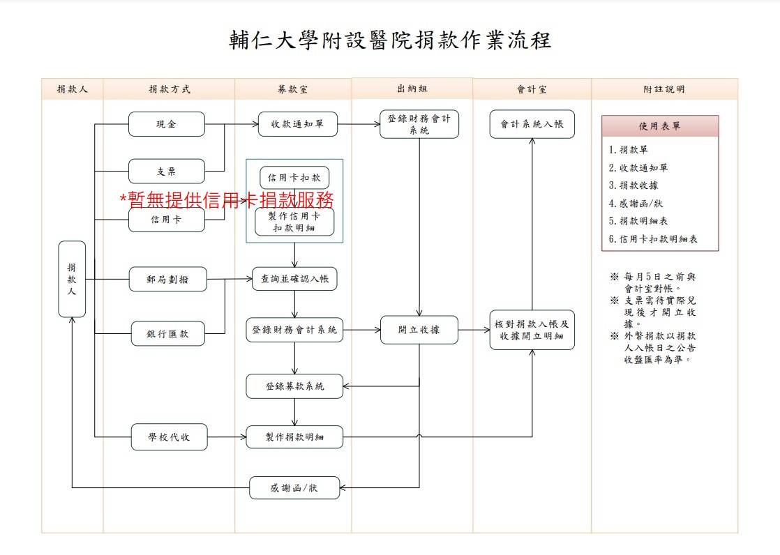 輔醫現金捐款流程