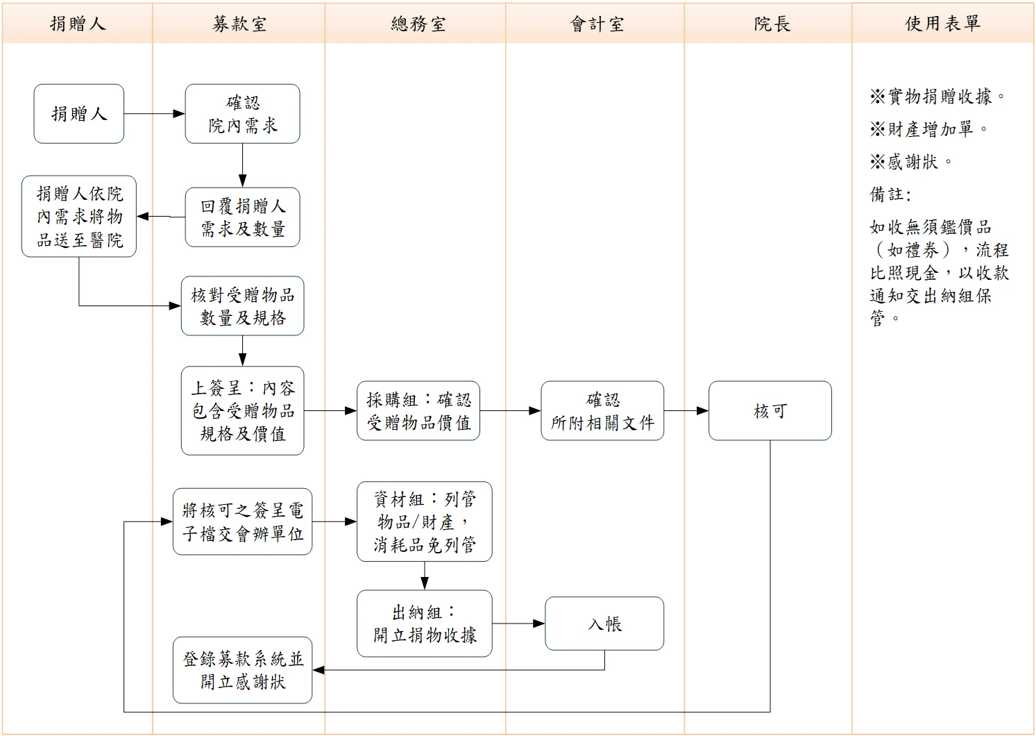 輔醫實物捐贈流程